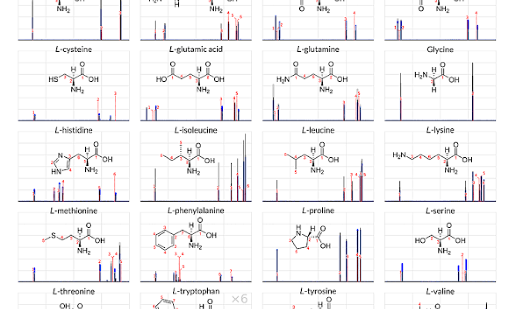 Stability of 20 Biogenic Amino Acids in Concentrated Sulfuric Acid: Implications for the Habitability of Venus’ Clouds
