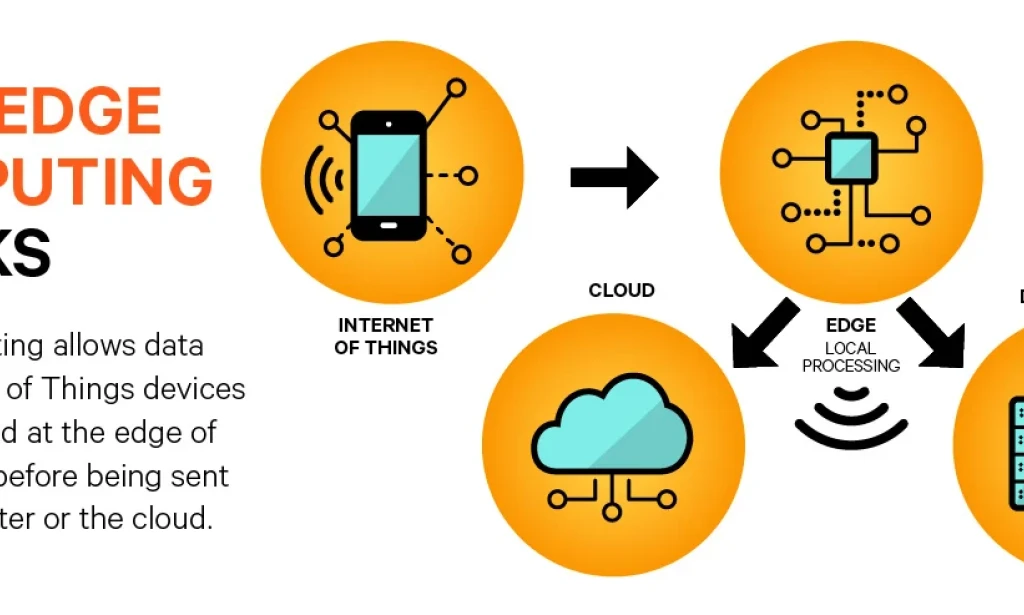Revolutionizing IoT with Edge Computing: Faster, Smarter, More Efficient