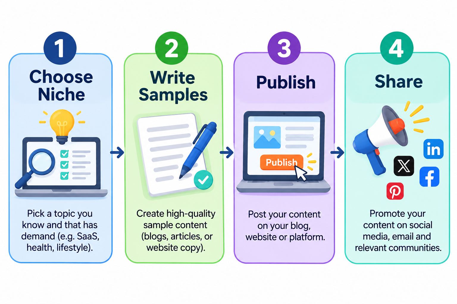 You can build a portfolio without clients by writing sample pieces for imaginary briefs.