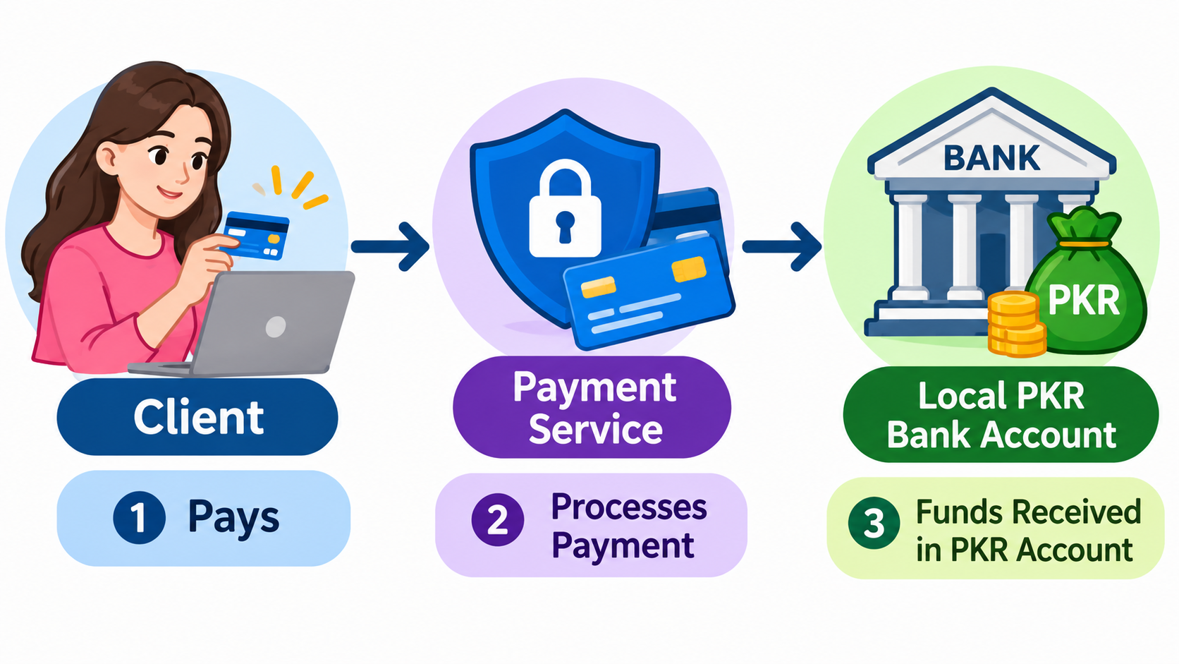 Diagram of client payment going through a payment service into a Pakistani bank account
