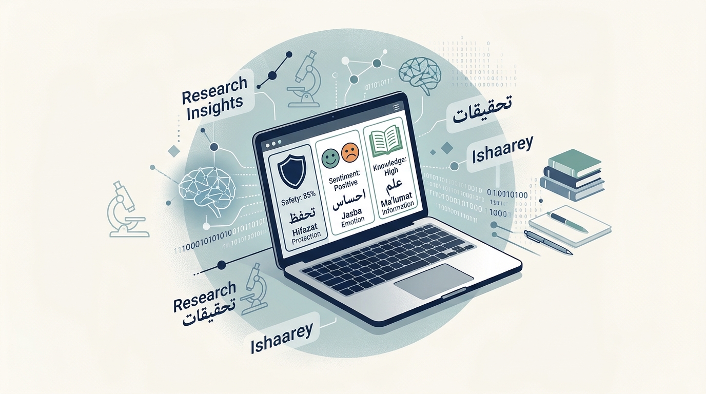 Researchers evaluating AI language understanding across Roman Urdu, English, safety messages, sentiment, and subject knowledge.